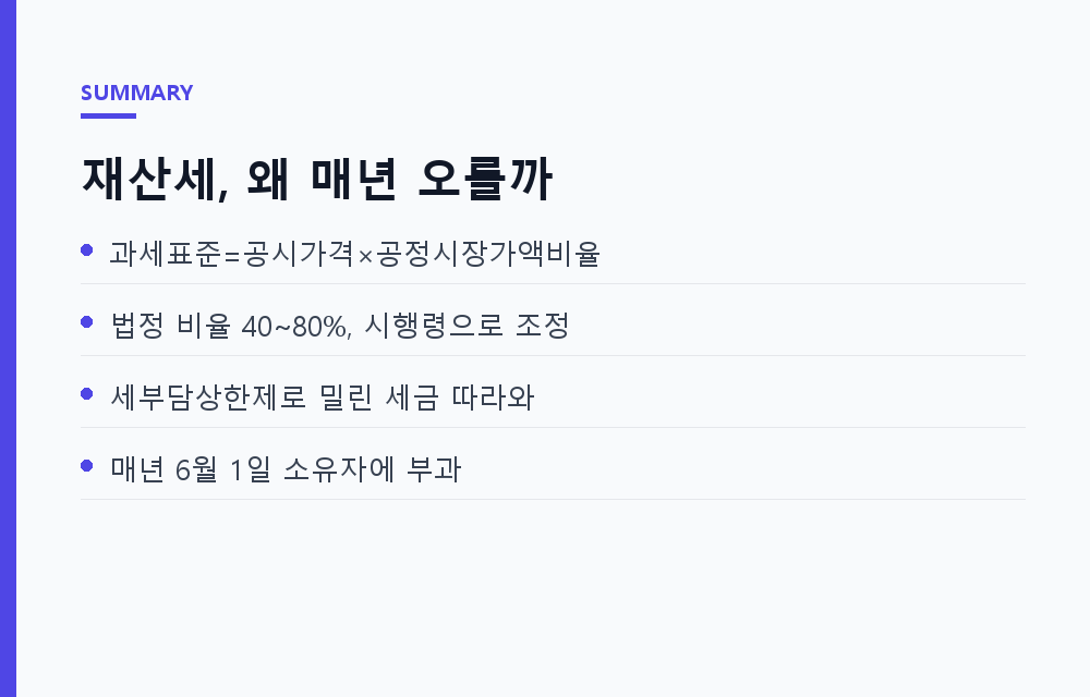7월의 마지막 고지서, 재산세는 왜 매년 오르기만 할까: 공정시장가액비율의 경제학