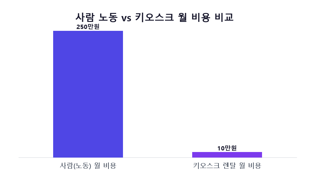 사장님이 키오스크를 들이는 순간: 인건비와 자동화가 맞부딪히는 '대체 임계점'의 셈법
