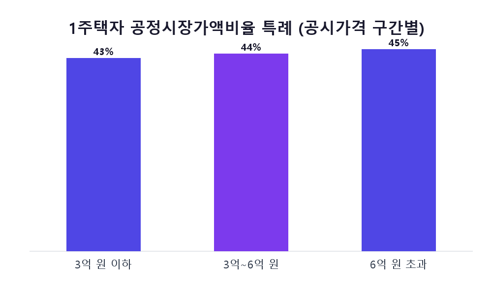 7월의 마지막 고지서, 재산세는 왜 매년 오르기만 할까: 공정시장가액비율의 경제학