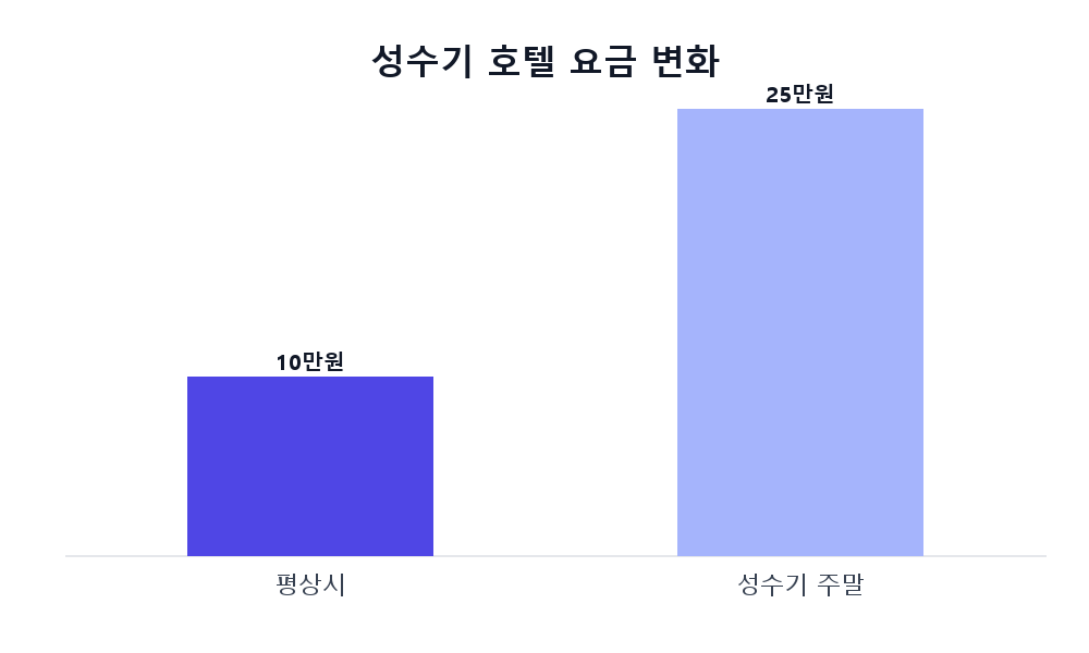 여름휴가 항공권·호텔값 언제 사야 가장 싼가: 성수기에 두 배 뛰는 이유와 절약 타이밍