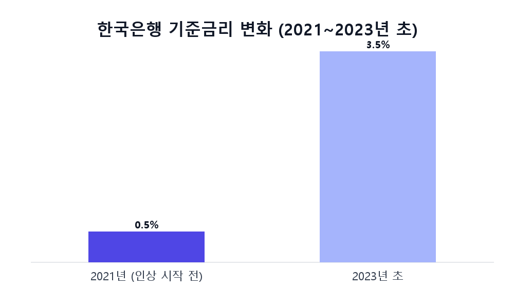 금리 한 방향의 저주: 한국은행이 인하 버튼 앞에서 망설이는 이유와 가계부채의 방정식