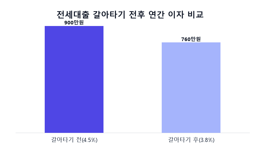 전세자금대출 갈아타기, 가을 이사철에 지금 바로 움직여야 이자 아끼는 이유