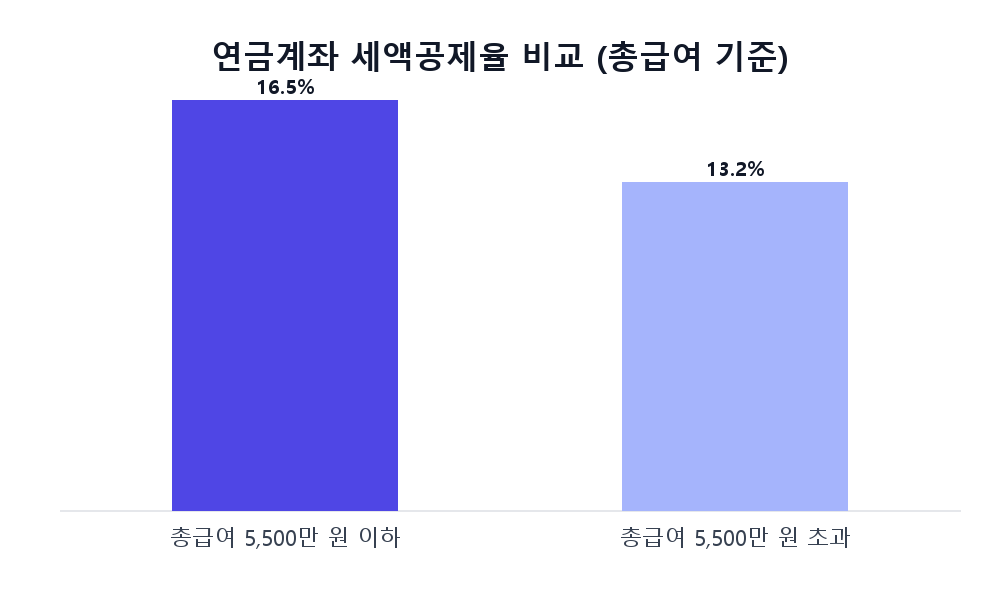 연말정산 미리보기 2026, 10월에 열어봐야 세액공제 3만~30만 원 더 챙기는 이유