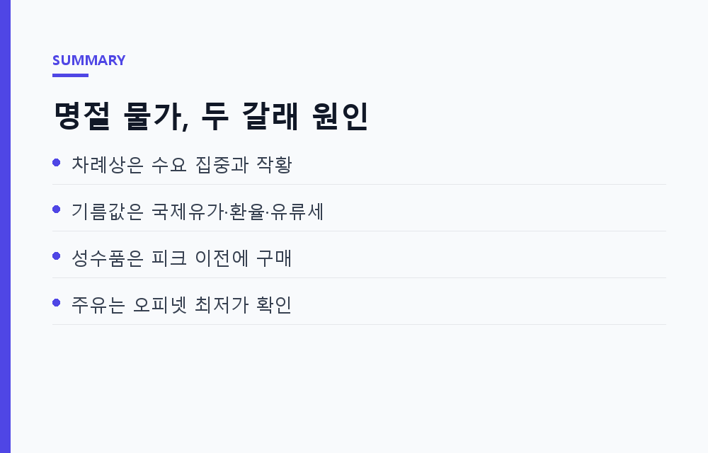 추석 차례상 물가와 귀성길 기름값이 왜 같은 시기에 뛰는가 — 명절 물가의 두 갈래 원인
