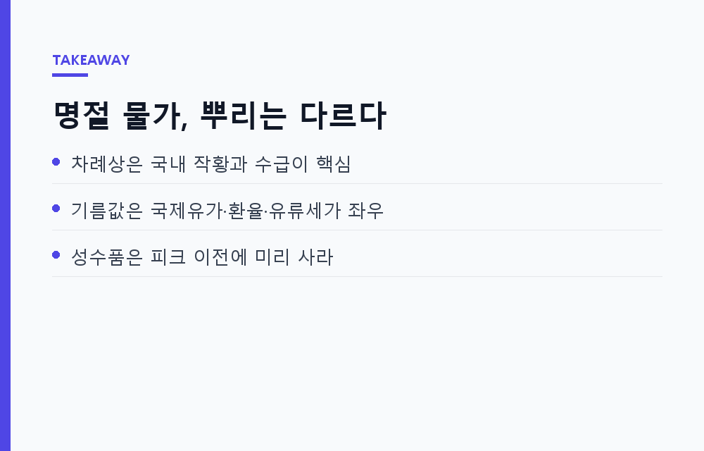 추석 차례상 물가와 귀성길 기름값이 왜 같은 시기에 뛰는가 — 명절 물가의 두 갈래 원인